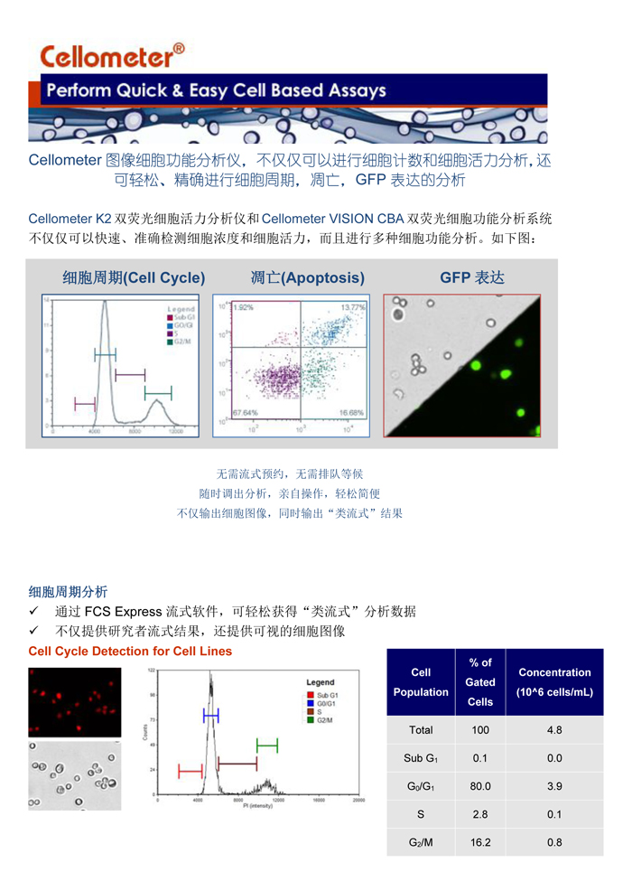 輕松進(jìn)行細(xì)胞周期，細(xì)胞凋亡，和GFP表達(dá)分析