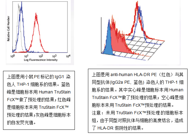 流式實驗全套Buffer